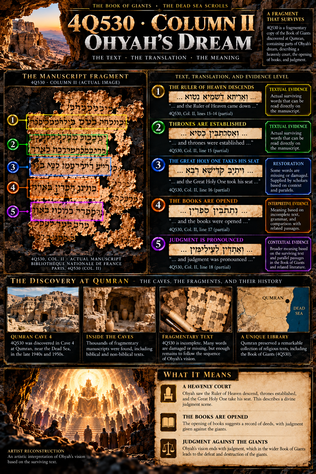 Approved forensic design treatment mapping five moments in Ohyah's dream. Embedded script, line numbers, translations, and fragment arrangement are concept artwork, not a critical transcription.